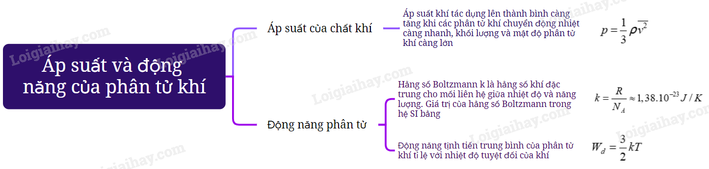 Lý thuyết Áp suất và động năng phân tử chất khí - Vật lí 12 Cánh diều (ảnh 1)