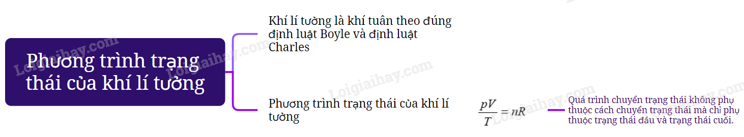 Lý thuyết Phương trình trạng thái của khí lí tưởng - Vật lí 12 Chân trời sáng tạo (ảnh 1)