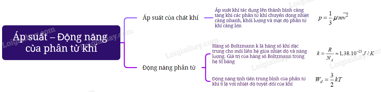 Lý thuyết Áp suất - động năng của phân tử khí - Vật lí 12 Chân trời sáng tạo (ảnh 1)