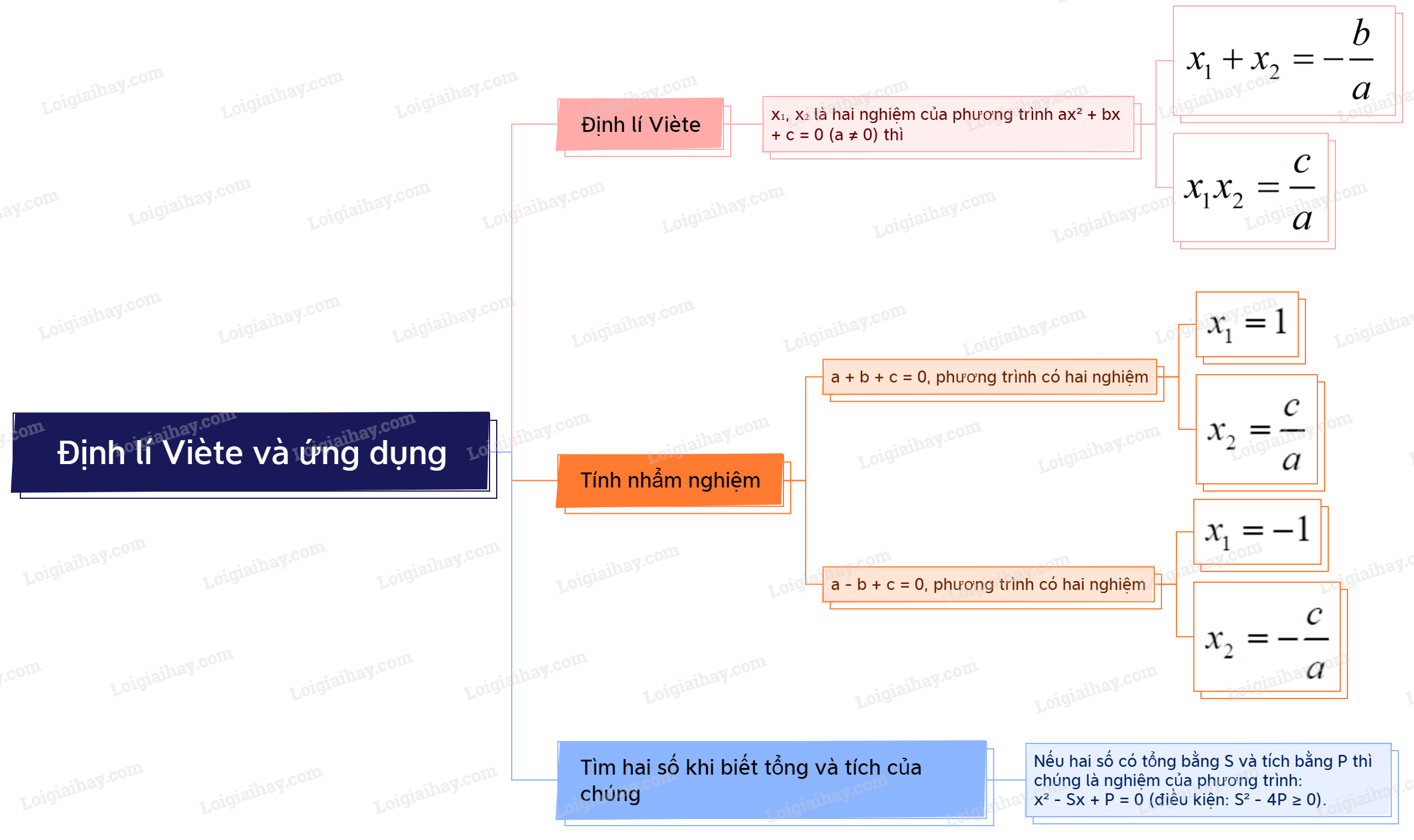 Lý thuyết Định lí Viète và ứng dụng - Toán 9 Kết nối tri thức (ảnh 1)