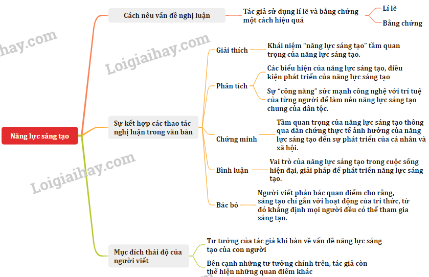 Năng lực sáng tạo - Tác giả tác phẩm Ngữ văn lớp 12 - Kết nối tri thức (ảnh 1)