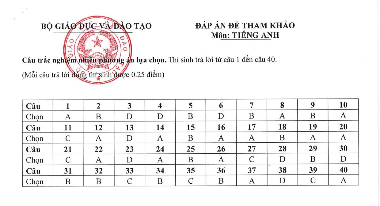 Đề minh họa tốt nghiệp THPT 2025 môn Tiếng Anh (có đáp án) (ảnh 1)