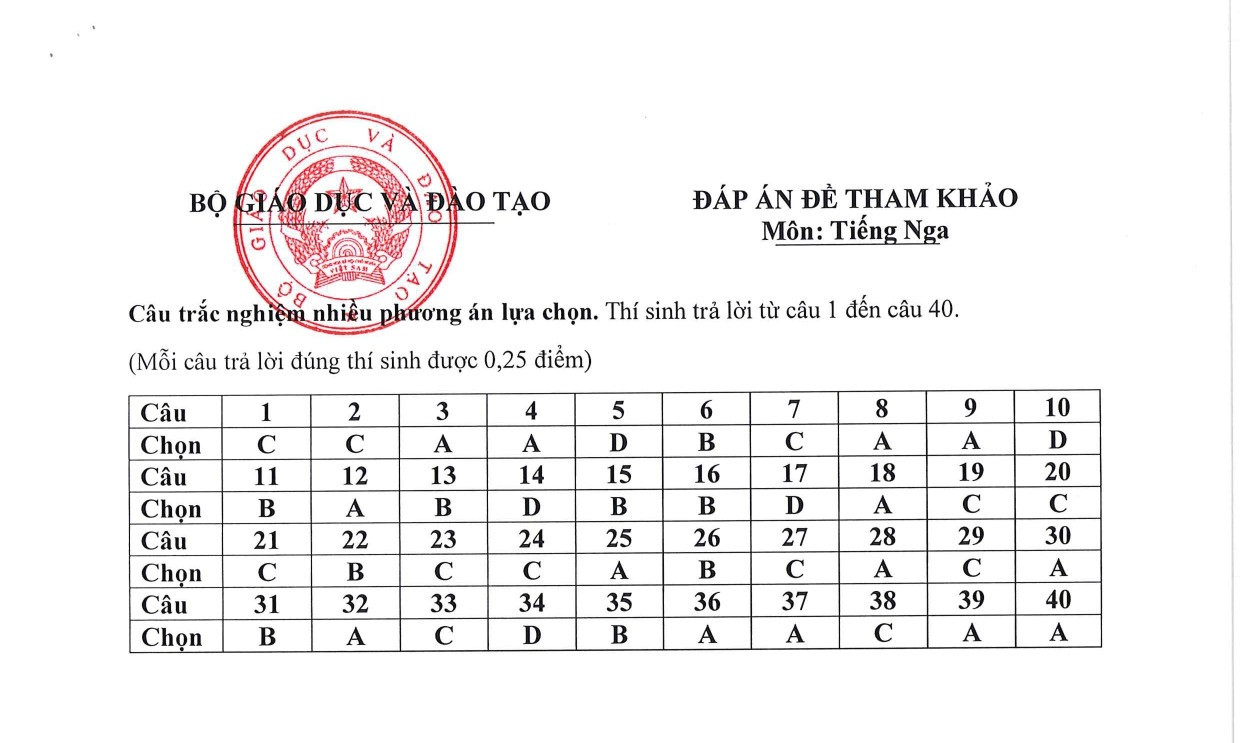 Đề minh họa tốt nghiệp THPT 2025 môn Tiếng Nga (có đáp án) (ảnh 1)