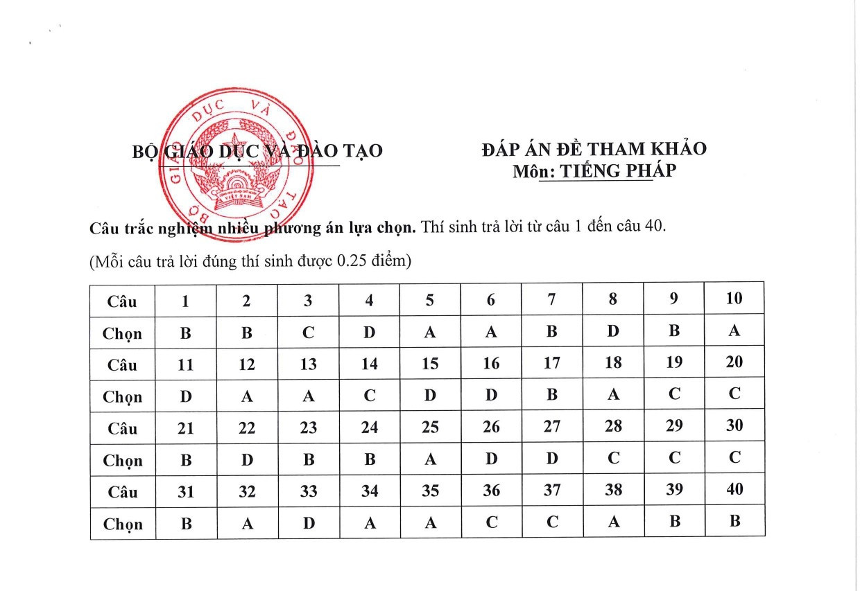 Đề minh họa tốt nghiệp THPT 2025 môn Tiếng Pháp (có đáp án) (ảnh 1)