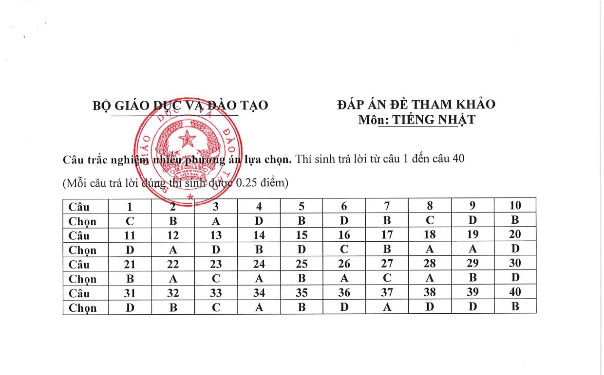 Đề minh họa tốt nghiệp THPT 2025 môn Tiếng Nhật (có đáp án) (ảnh 1)