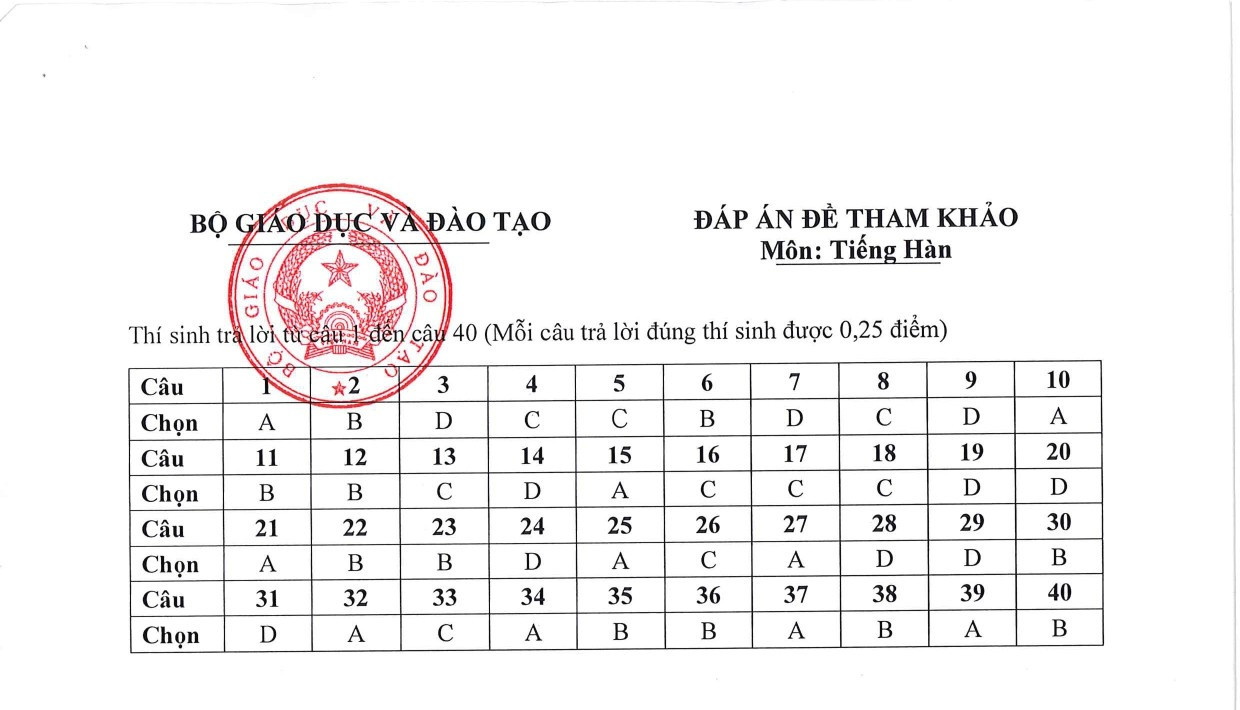 Đề minh họa tốt nghiệp THPT 2025 môn Tiếng Hàn (có đáp án) (ảnh 1)