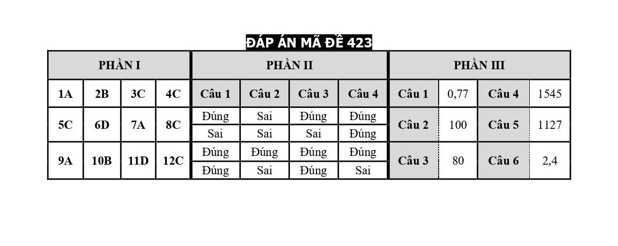 Đề thi thử THPT Quốc gia 2026 môn Toán trường THCS - THPT Nguyễn Khuyến (TP Hồ Chí Minh) có đáp án (ảnh 1)