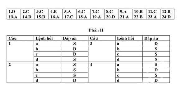 Đề thi thử THPT Quốc gia 2026 môn Lịch sử liên trường THPT (Nghệ An) có đáp án (ảnh 1)