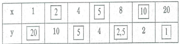 Cho hình chữ nhật có diện tích 20 (đơn vị diện tích) và hai kích thước x và y (ảnh 1)