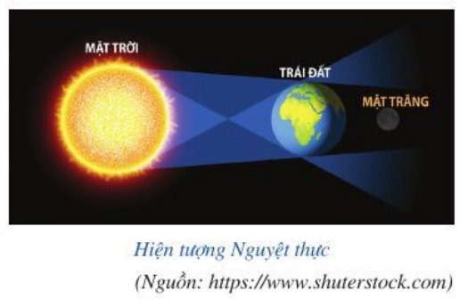 Hiện tượng thiên văn Nhật thực và Nguyệt thực (ảnh 1)