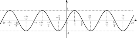 Từ đó vẽ đồ thị hàm số y = sin2x (ảnh 1)