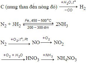 Từ không khí, than, nước và các chất xúc tác cần thiết, lập sơ đồ điều chế phân đạm NH4NO3 (ảnh 1)