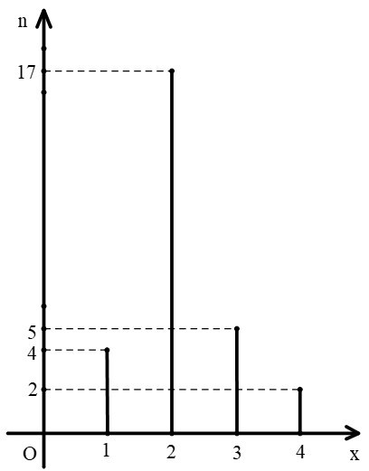 Từ bảng tần số lập được ở bài tập 6 (ảnh 1)