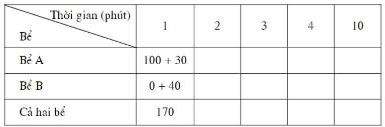 Có hai vòi nước, vòi thứ nhất chảy vào bể A, vòi thứ hai chảy vào bể B (ảnh 1)