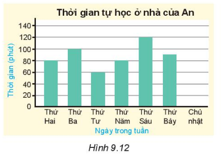 Lập bảng thống kê thời gian tự học ở nhà của An vào các ngày trong tuần (ảnh 1)