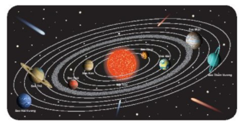 Hệ Mặt trời gồm có Mặt Trời ở trung tâm và 8 thiên thể quay quanh (ảnh 1)