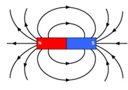 Cho nhận xét về chiều của đường sức từ ở hai đầu ống dây (ảnh 1)