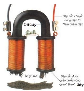 Vật Lí 9 Bài 29: Thực hành: Chế tạo nam châm vĩnh cửu, nghiệm lại từ tính của ống dây có dòng điện (ảnh 1)