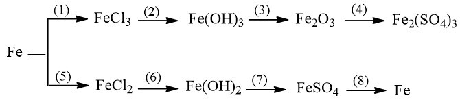 Viết các phương trình hoá học thực hiện dãy chuyển đổi hoá học (ảnh 1)