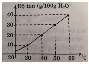 Bảng dưới đây cho biết độ tan của một muối trong nước (ảnh 1)