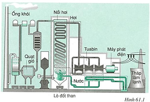 Trên hình 61.1 vẽ sơ đồ các bộ phận chính (ảnh 1)