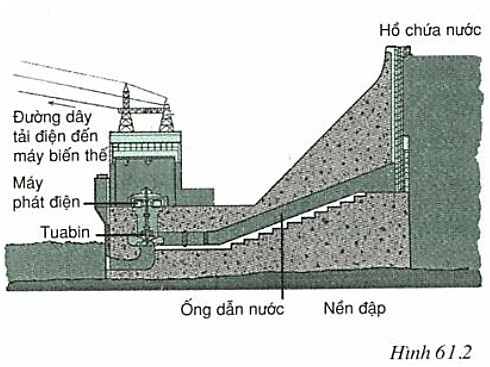 Trên hình 61.2 vẽ các bộ phận chính (ảnh 1)