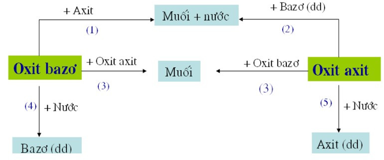 Tính chất hóa học của oxit (ảnh 1)