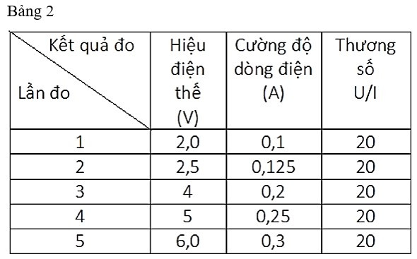 Tính thương số  đối với mỗi dây dẫn dựa vào số liệu (ảnh 1)
