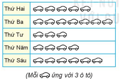 Biểu đồ tranh sau đây cho biết số lượt ô tô vào gửi tại một bãi đỗ xe (ảnh 1)