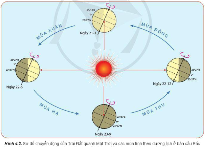 Giải Địa 10 Bài 4: Hệ quả địa lí các chuyển động chính của Trái Đất - Cánh diều (ảnh 1)
