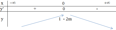 Cho hàm số y = -x^4 + 2mx^2 - 2m + 1 (m tham số) có đồ thị là (Cm) (ảnh 1)