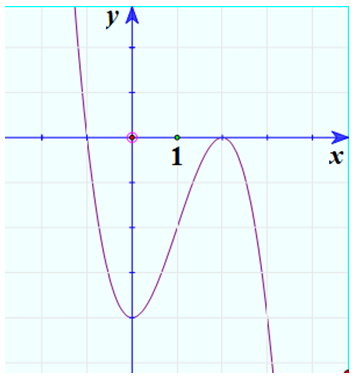 Khảo sát sự biến thiên và vẽ đồ thị của hàm số y = -x^3 + 3x^2 – 4 (ảnh 1)