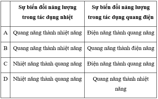 Trong tác dụng nhiệt và tác dụng quang điện ánh sáng thì có những sự biến đổi năng lượng (ảnh 1)