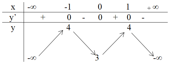 Khảo sát sự biến thiên và vẽ đồ thị của hàm số y = -x^4 + 2x^2 + 3 (ảnh 1)