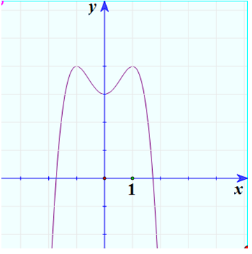 Khảo sát sự biến thiên và vẽ đồ thị của hàm số y = -x^4 + 2x^2 + 3 (ảnh 1)