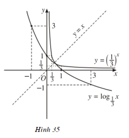 Nêu nhận xét về mối liên hệ giữa đồ thị của các hàm số trên Hình 35 và Hình 36 (ảnh 1)