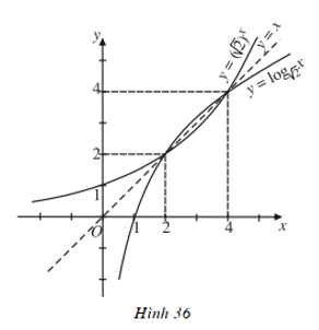 Nêu nhận xét về mối liên hệ giữa đồ thị của các hàm số trên Hình 35 và Hình 36 (ảnh 1)