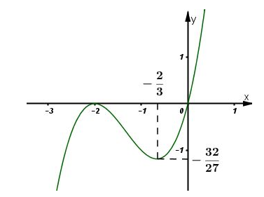 Khảo sát sự biến thiên và vẽ đồ thị của các hàm số bậc ba (ảnh 1)