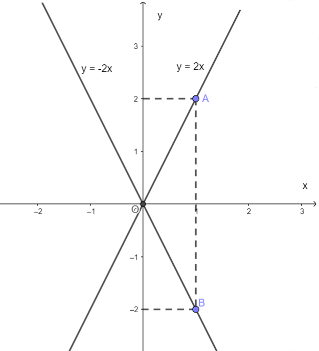 Cho hàm số y = (m – 3)x (ảnh 1)
