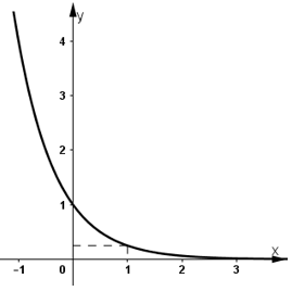 Vẽ đồ thị của các hàm số (ảnh 1)