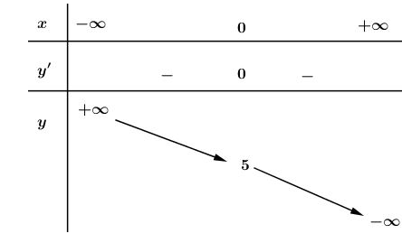 Khảo sát sự biến thiên và vẽ đồ thị của các hàm số bậc ba (ảnh 1)