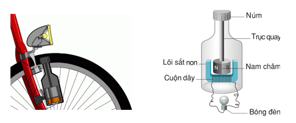 Làm cách nào để tạo ra dòng điện cảm ứng trong đinamo xe đạp (ảnh 1)