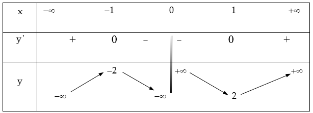 Áp dụng Quy tắc I, hãy tìm các điểm cực trị của các hàm số (ảnh 1)