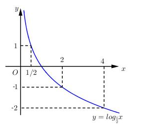 Vẽ đồ thị của các hàm số (ảnh 1)