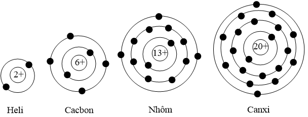 Hãy chỉ ra: Số p trong hạt nhân, số e trong nguyên tử (ảnh 1)