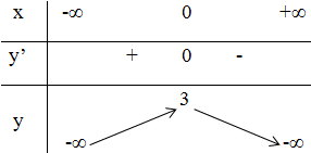 Khảo sát tự biến thiên và vẽ đồ thị của các hàm số bậc bốn (ảnh 1)