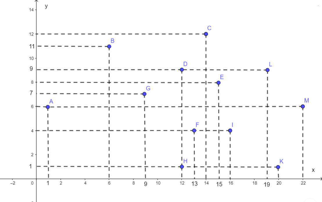 Biểu diễn các điểm sau đây trên cùng một hệ trục tọa độ (ảnh 1)