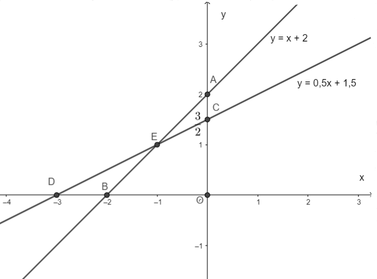 Cho hàm số y = (a – 1)x + a (ảnh 1)