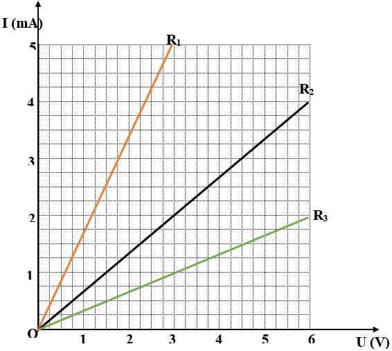 Trên hình 2.1 vẽ đồ thị biểu diễn sự phụ thuộc của cường độ dòng điện (ảnh 1)