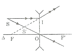 Đặt một điểm sáng S nằm trước thấu kính phân kì như hình 44-45.1 (ảnh 1)